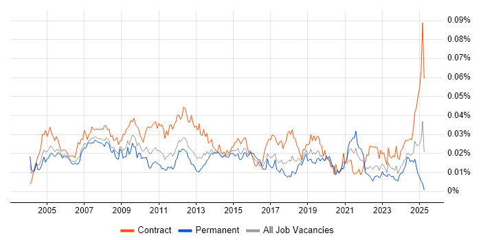 Job vacancy trend for Report Specialist in the UK