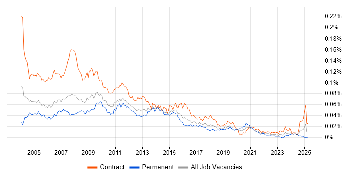 Job vacancy trend for Report Writer in the UK
