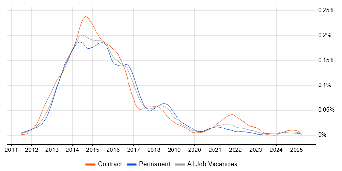 Job vacancy trend for RequireJS in the UK Job vacancy trend for RequireJS in the UK