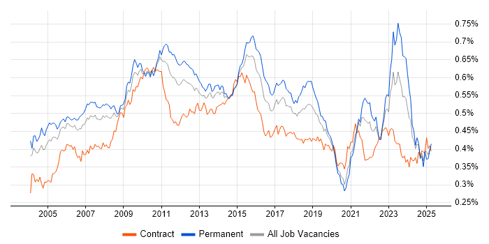 Job vacancy trend for Requirements Analysis in the UK Job vacancy trend for Requirements Analysis in the UK