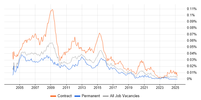 Job vacancy trend for Requirements Analyst in the UK Job vacancy trend for Requirements Analyst in the UK