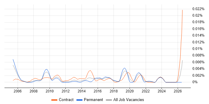 Requirements Architect job vacancy trend in the UK