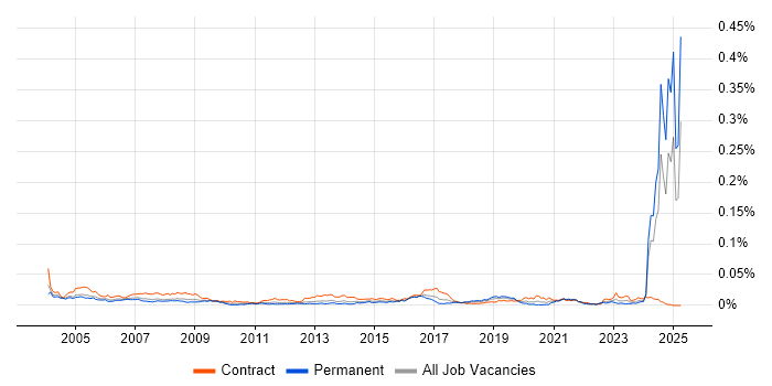 Job vacancy trend for Requirements Engineer in the UK Job vacancy trend for Requirements Engineer in the UK