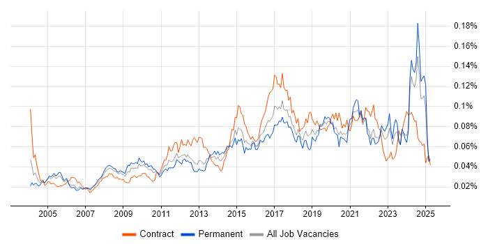 Job vacancy trend for Requirements Engineering in the UK Job vacancy trend for Requirements Engineering in the UK