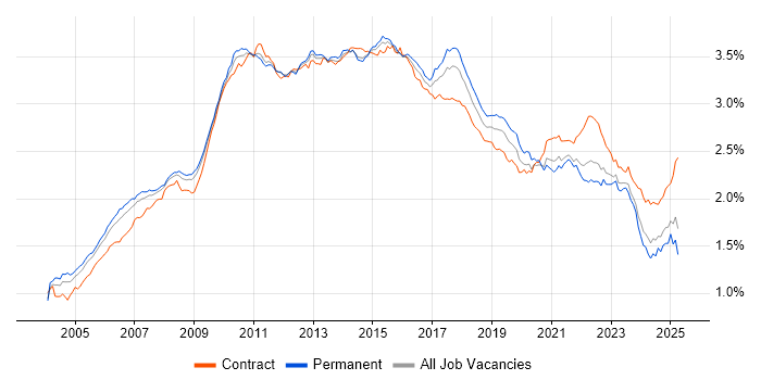Job vacancy trend for Requirements Gathering in the UK Job vacancy trend for Requirements Gathering in the UK