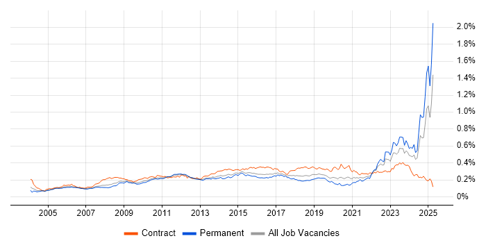 Job vacancy trend for Requirements Management in the UK Job vacancy trend for Requirements Management in the UK