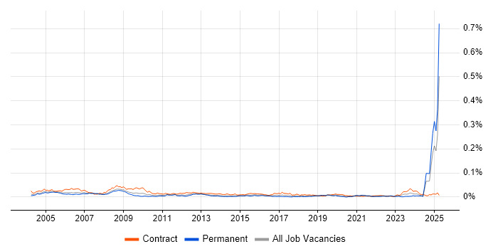 Job vacancy trend for Requirements Manager in the UK Job vacancy trend for Requirements Manager in the UK