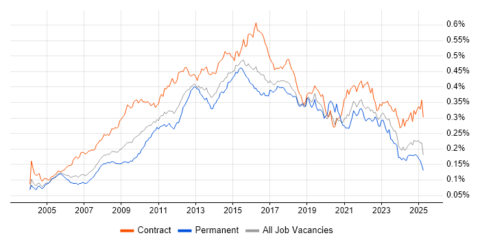 Job vacancy trend for Requirements Workshops in the UK Job vacancy trend for Requirements Workshops in the UK