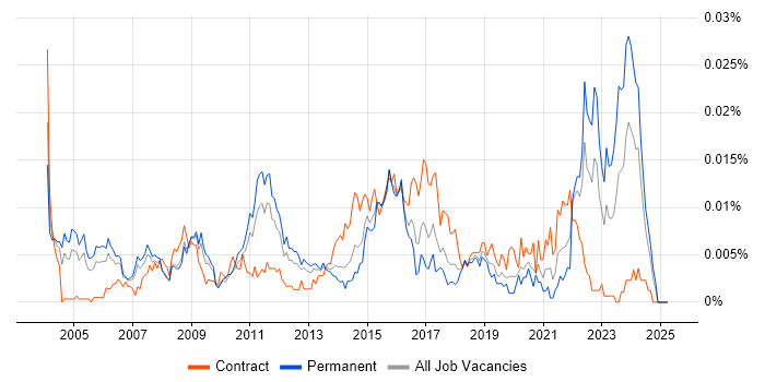 Job vacancy trend for Research Consultant in the UK Job vacancy trend for Research Consultant in the UK