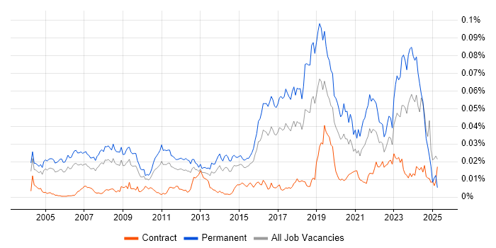 Job vacancy trend for Research Engineer in the UK Job vacancy trend for Research Engineer in the UK