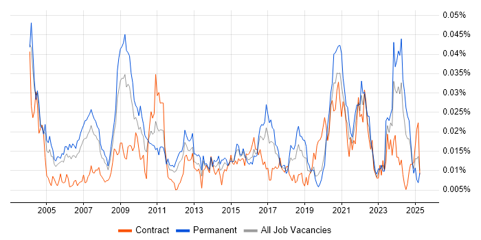 Job vacancy trend for Research Manager in the UK Job vacancy trend for Research Manager in the UK