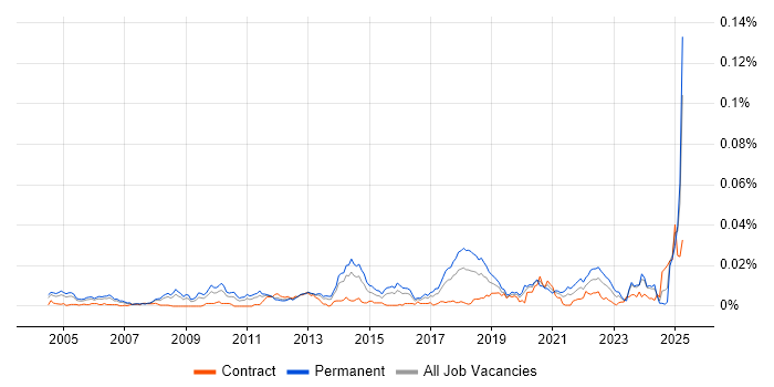Job vacancy trend for Research Scientist in the UK Job vacancy trend for Research Scientist in the UK