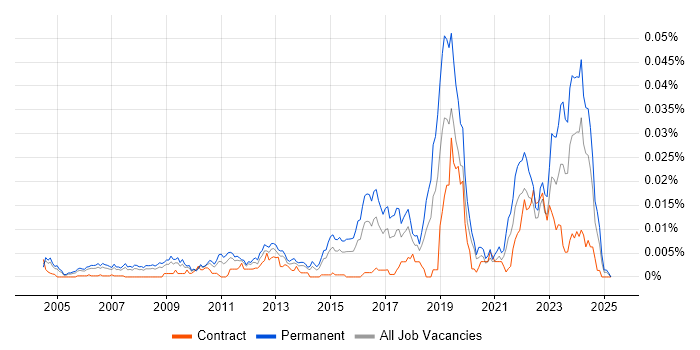 Job vacancy trend for Research Software Engineer in the UK Job vacancy trend for Research Software Engineer in the UK