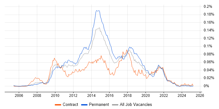 Job vacancy trend for ReSharper in the UK Job vacancy trend for ReSharper in the UK