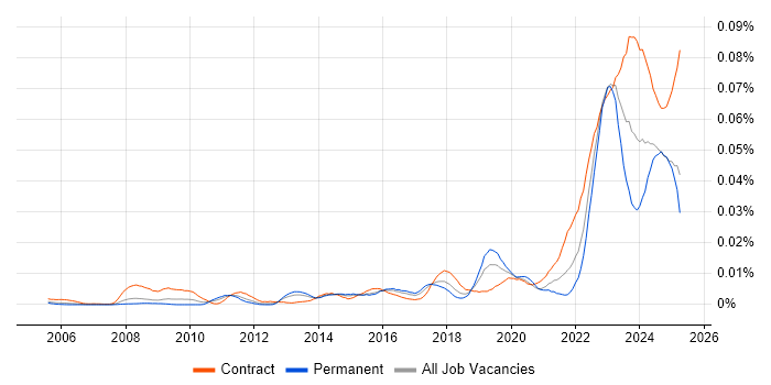 Job vacancy trend for Resilience Manager in the UK Job vacancy trend for Resilience Manager in the UK