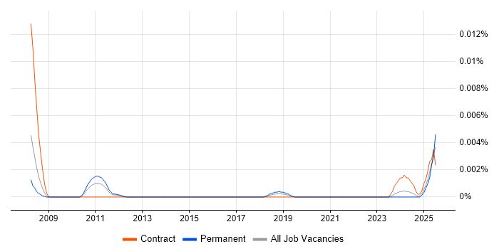Job vacancy trend for Resilience Test Manager in the UK
