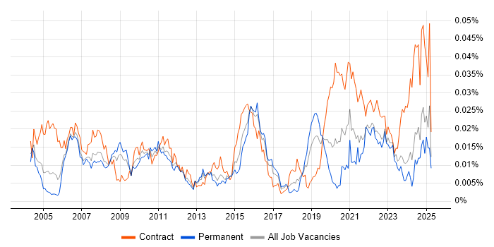 Job vacancy trend for Resilience Testing in the UK