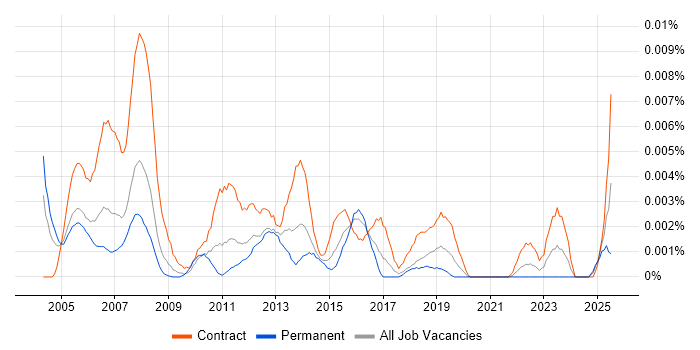 Job vacancy trend for Resource Administrator in the UK Job vacancy trend for Resource Administrator in the UK