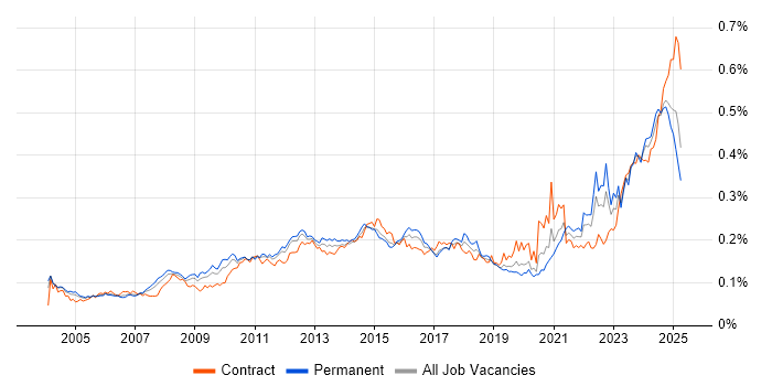 Job vacancy trend for Resource Allocation in the UK Job vacancy trend for Resource Allocation in the UK