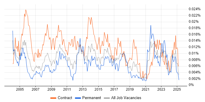Job vacancy trend for Resource Analyst in the UK Job vacancy trend for Resource Analyst in the UK
