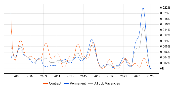 Job vacancy trend for Resource Consultant in the UK Job vacancy trend for Resource Consultant in the UK