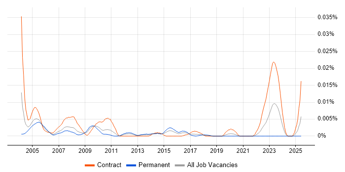 Job vacancy trend for Resource Controller in the UK Job vacancy trend for Resource Controller in the UK