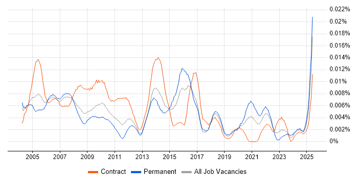 Job vacancy trend for Resource Coordinator in the UK Job vacancy trend for Resource Coordinator in the UK