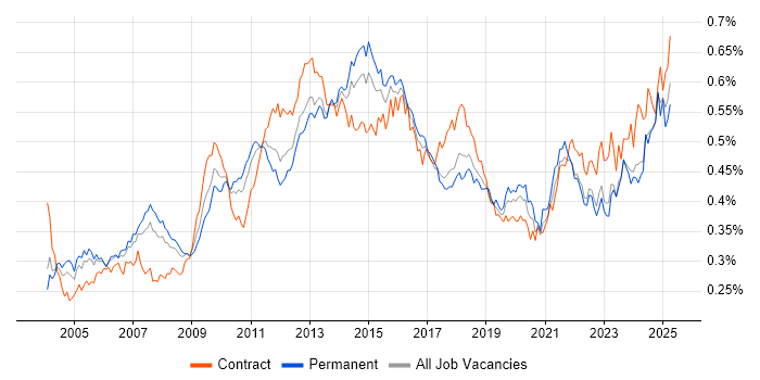 Job vacancy trend for Resource Management in the UK Job vacancy trend for Resource Management in the UK