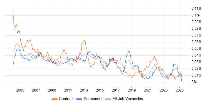 Job vacancy trend for Resource Manager in the UK