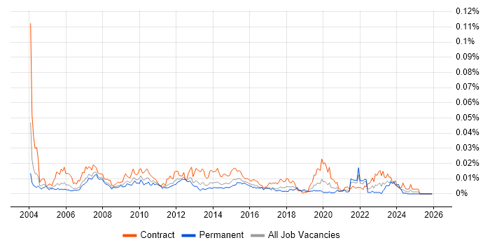 Resource Planner job vacancy trend in the UK