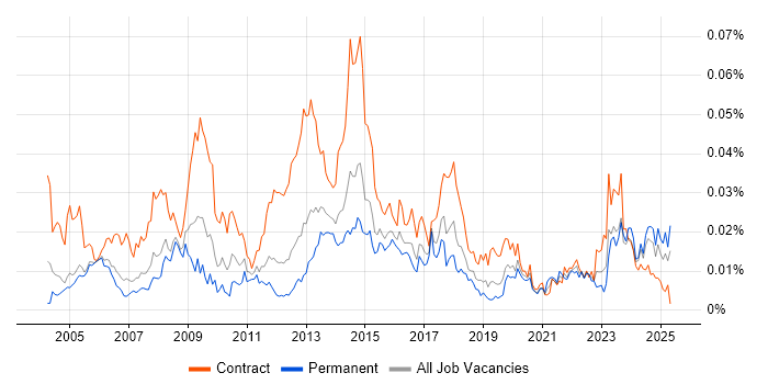 Job vacancy trend for ResourceLink in the UK Job vacancy trend for ResourceLink in the UK