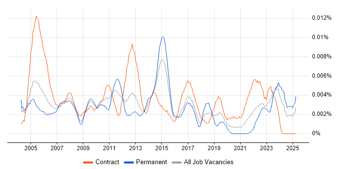 Job vacancy trend for Resourcing Manager in the UK Job vacancy trend for Resourcing Manager in the UK
