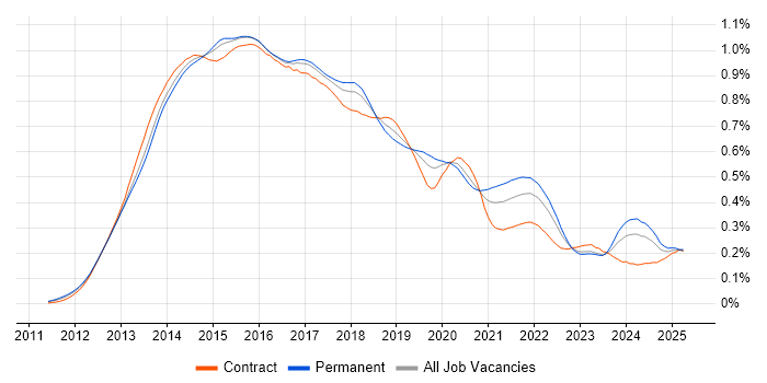 Job vacancy trend for Responsive Web Design in the UK Job vacancy trend for Responsive Web Design in the UK