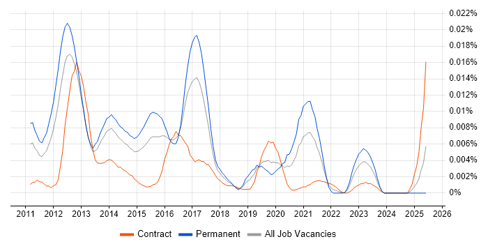 Job vacancy trend for Resque in the UK Job vacancy trend for Resque in the UK