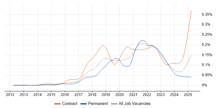 Job vacancy trend for REST Assured in the UK Job vacancy trend for REST Assured in the UK