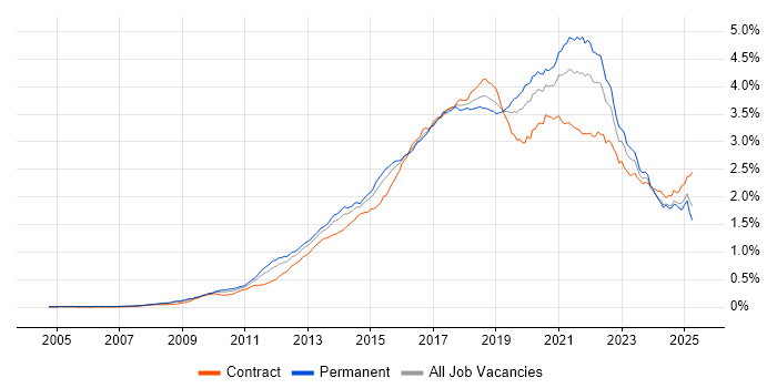 Job vacancy trend for REST in the UK Job vacancy trend for REST in the UK