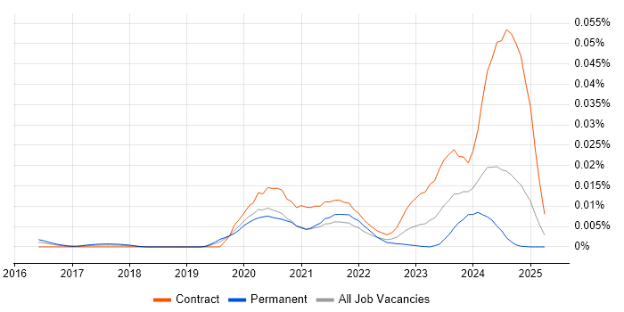 Job vacancy trend for RESTCONF in the UK