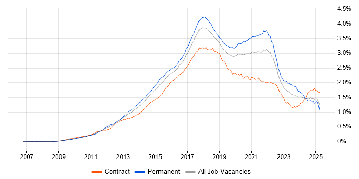 Job vacancy trend for RESTful in the UK