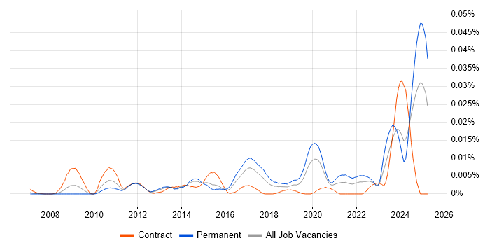 Job vacancy trend for Restlet in the UK Job vacancy trend for Restlet in the UK
