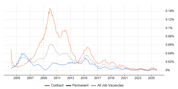Retail Banking Business Analyst job vacancy trend in the UK