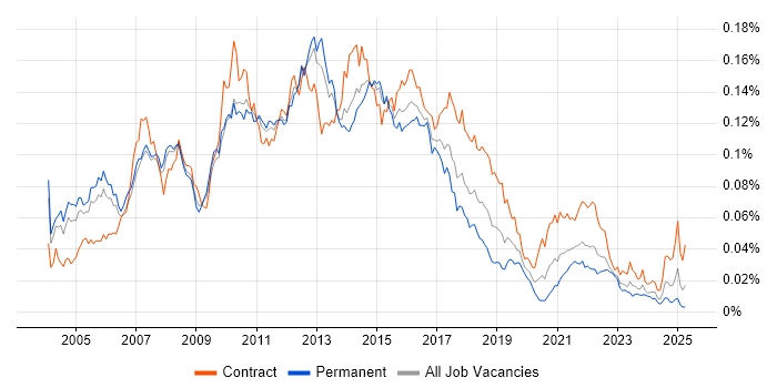 Job vacancy trend for Retail Business Analyst in the UK Job vacancy trend for Retail Business Analyst in the UK