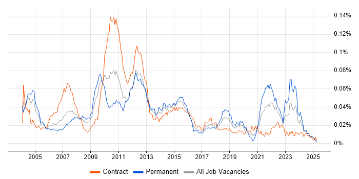 Job vacancy trend for Retail Finance in the UK Job vacancy trend for Retail Finance in the UK