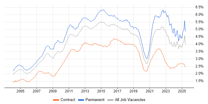 Job vacancy trend for Retail in the UK Job vacancy trend for Retail in the UK
