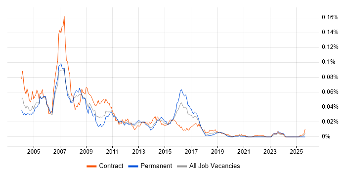 Retek job vacancy trend in the UK