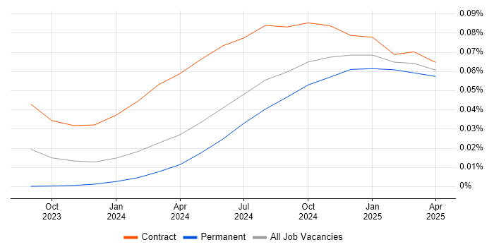 Job vacancy trend for Retrieval-Augmented Generation in the UK Job vacancy trend for Retrieval-Augmented Generation in the UK