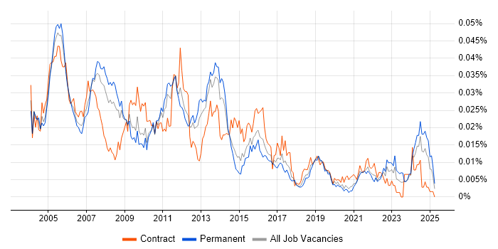 Job vacancy trend for Revenue Assurance in the UK Job vacancy trend for Revenue Assurance in the UK
