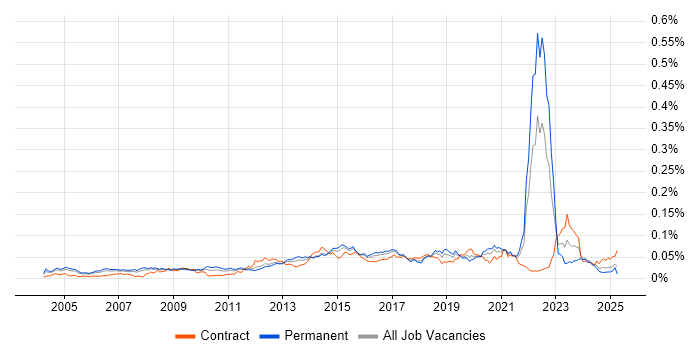 Job vacancy trend for Revenue Management in the UK Job vacancy trend for Revenue Management in the UK