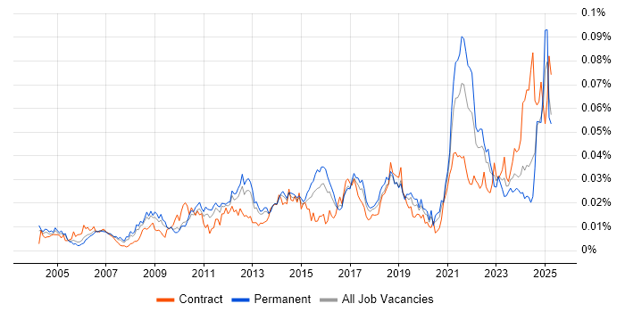 Job vacancy trend for Revenue Recognition in the UK Job vacancy trend for Revenue Recognition in the UK