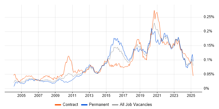 Job vacancy trend for Reverse Engineering in the UK Job vacancy trend for Reverse Engineering in the UK