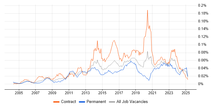 Job vacancy trend for Reverse Proxy in the UK Job vacancy trend for Reverse Proxy in the UK